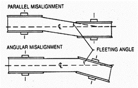 Misalignment