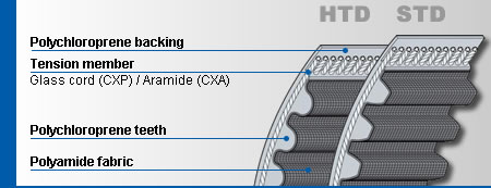 SynchroForce CXA Medium Duty Timing Belts