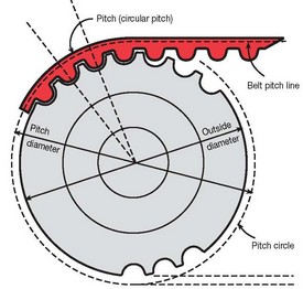 Timing Belt Pulley Size Chart